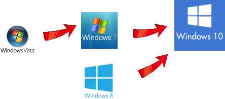 Windows7からWindows10へアップデートできます