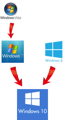 Windows7からWindows10へアップグレードできます。Vista、Windows8からも対応可能です